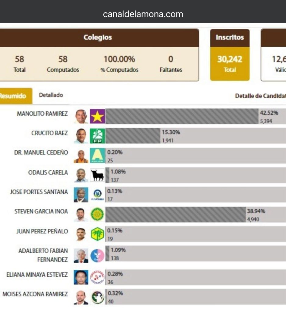 Resultados de las Elecciones Municipales 2024 en Verón Punta Cana