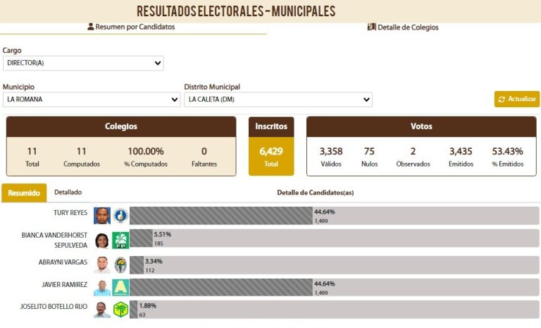 Empate histórico en elecciones por alcaldía de La Caleta | La Suerte decide el ganador