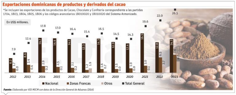 Hay un lío con el cacao dominicano entre los exportadores y los productores