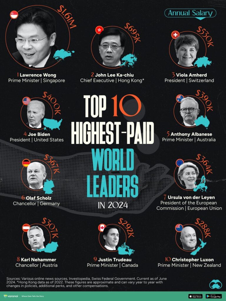 Estos son los 10 de líderes mundiales mejor pagados del 2024 