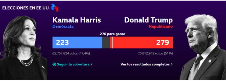 Trump regresa a la Casa Blanca | Arrasa con Harris y promete una “nueva edad de oro” para EE.UU.