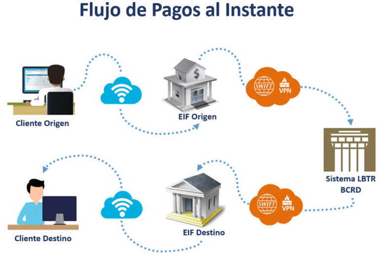 Banco Central RD advierte posibles intermitencias en pagos al instante por pruebas técnicas de Swift