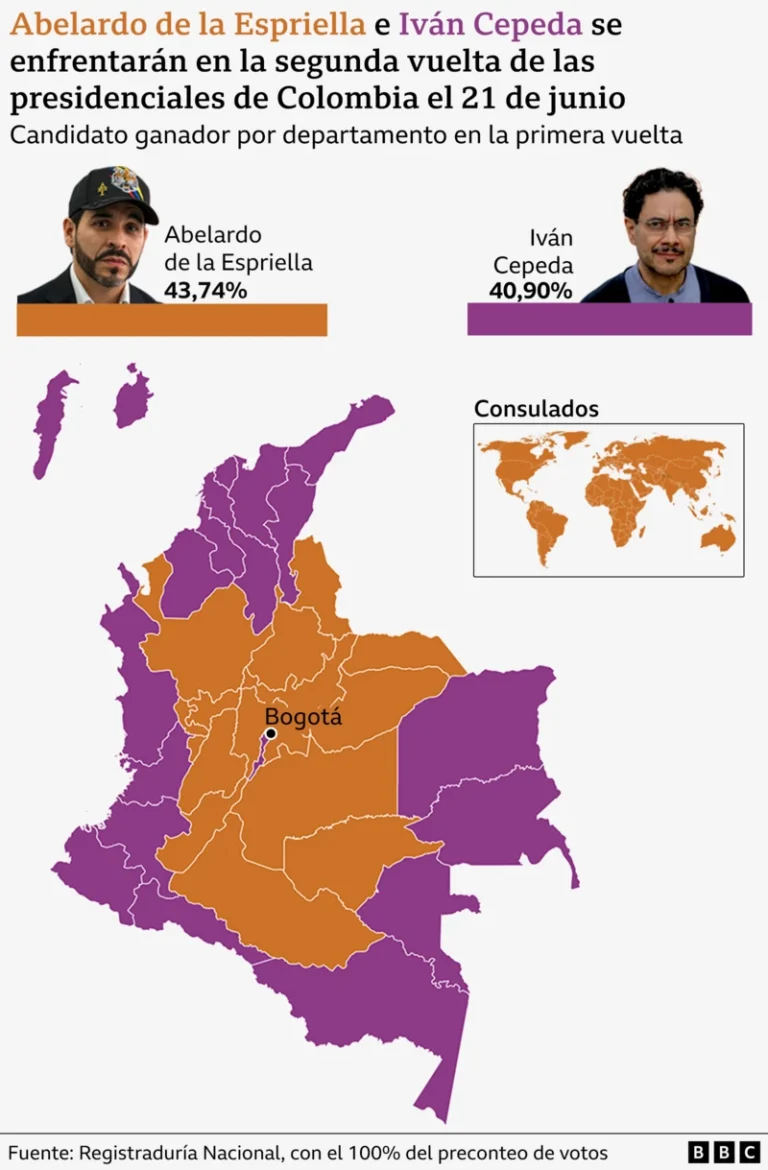 Abelardo de la Espriella y Iván Cepeda se enfrentarán en segunda vuelta por la presidencia de Colombia