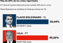 Flávio Bolsonaro supera por estrecho margen a Lula en Brasil mientras crece la controversia electoral