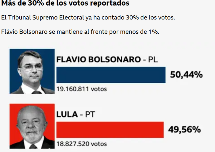 elecciones en brazil